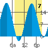 Port Graham tide chart for Tuesday, September 7, 2021