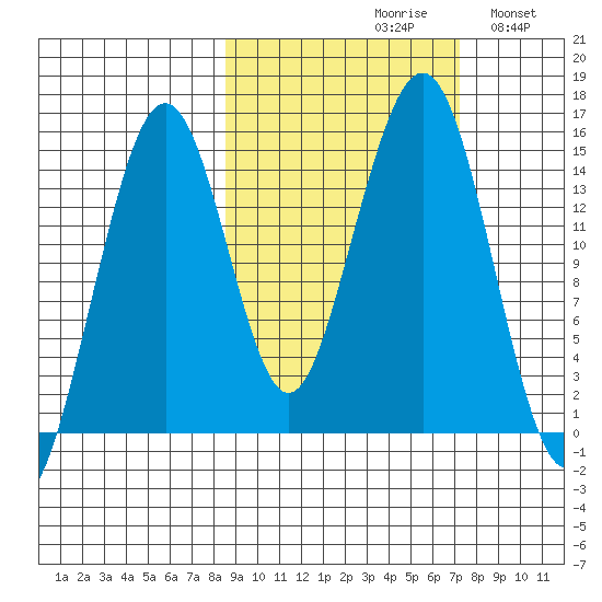 Port Graham tide chart for Sunday, October 10, 2021