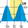 Port Graham tide chart for Sunday, October 10, 2021