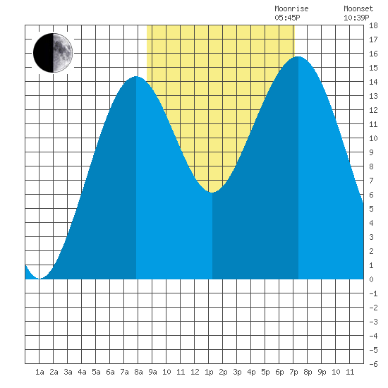Port Graham tide chart for Tuesday, October 12, 2021