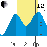 Port Graham tide chart for Tuesday, October 12, 2021