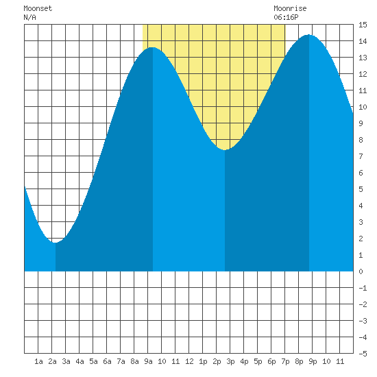 Port Graham tide chart for Wednesday, October 13, 2021