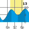 Port Graham tide chart for Wednesday, October 13, 2021