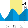 Port Graham tide chart for Thursday, October 14, 2021