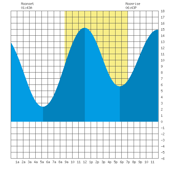 Port Graham tide chart for Friday, October 15, 2021