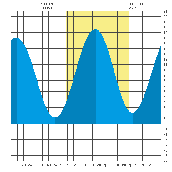 Port Graham tide chart for Sunday, October 17, 2021