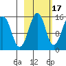 Port Graham tide chart for Sunday, October 17, 2021