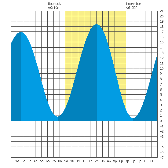 Port Graham tide chart for Monday, October 18, 2021
