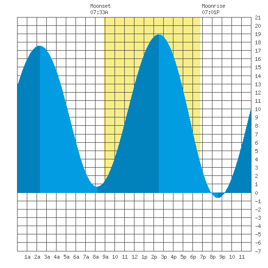 Port Graham tide chart for Tuesday, October 19, 2021