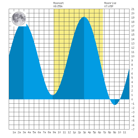 Port Graham tide chart for Wednesday, October 20, 2021