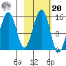 Port Graham tide chart for Wednesday, October 20, 2021