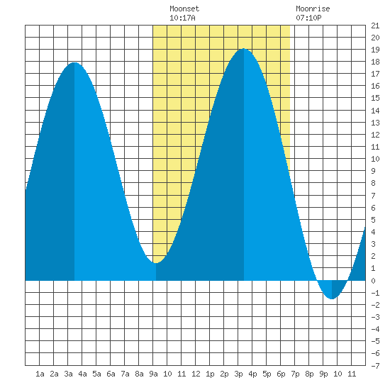 Port Graham tide chart for Thursday, October 21, 2021