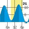 Port Graham tide chart for Thursday, October 21, 2021
