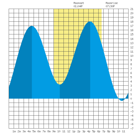 Port Graham tide chart for Saturday, October 23, 2021