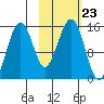 Port Graham tide chart for Saturday, October 23, 2021