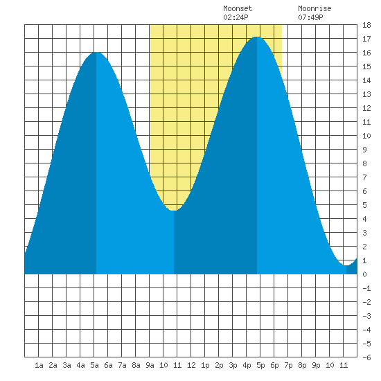 Port Graham tide chart for Sunday, October 24, 2021