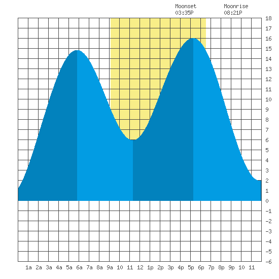 Port Graham tide chart for Monday, October 25, 2021