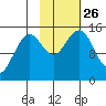 Port Graham tide chart for Tuesday, October 26, 2021