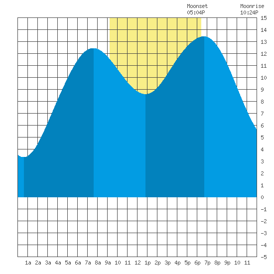 Port Graham tide chart for Wednesday, October 27, 2021