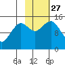 Port Graham tide chart for Wednesday, October 27, 2021