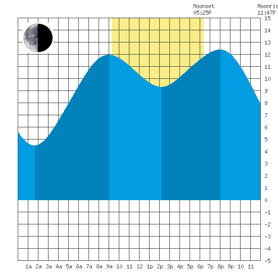 Port Graham tide chart for Thursday, October 28, 2021