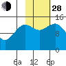 Port Graham tide chart for Thursday, October 28, 2021