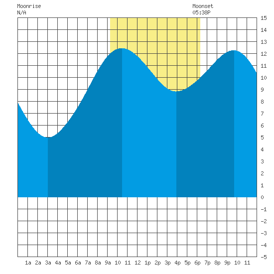 Port Graham tide chart for Friday, October 29, 2021