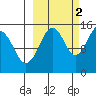 Port Graham tide chart for Saturday, October 2, 2021