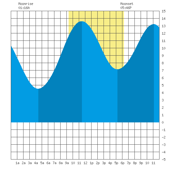 Port Graham tide chart for Saturday, October 30, 2021
