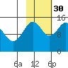 Port Graham tide chart for Saturday, October 30, 2021