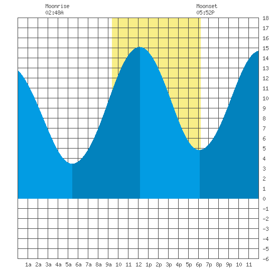 Port Graham tide chart for Sunday, October 31, 2021