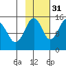 Port Graham tide chart for Sunday, October 31, 2021