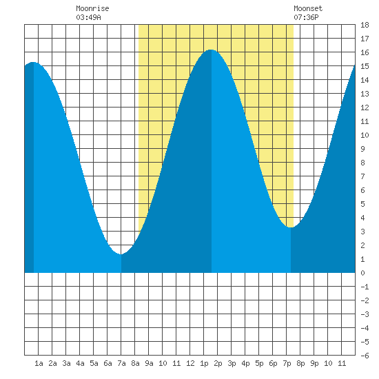 Port Graham tide chart for Sunday, October 3, 2021