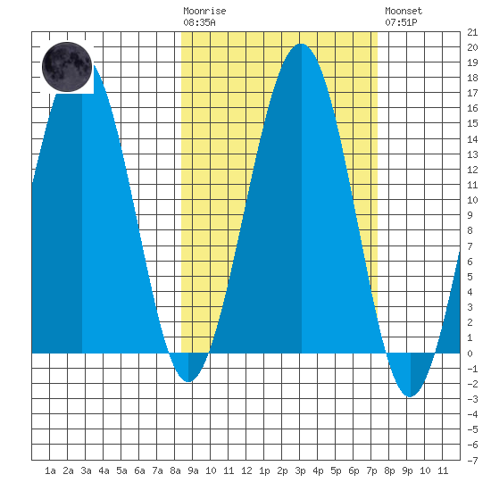 Port Graham tide chart for Wednesday, October 6, 2021