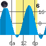Port Graham tide chart for Wednesday, October 6, 2021