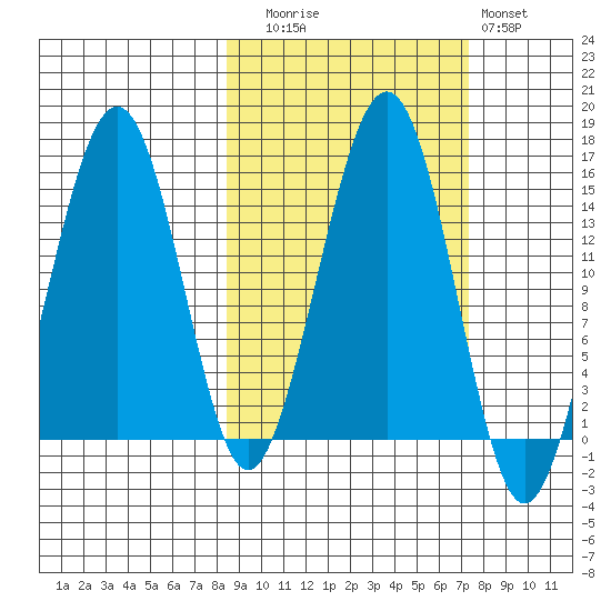 Port Graham tide chart for Thursday, October 7, 2021