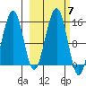 Port Graham tide chart for Thursday, October 7, 2021