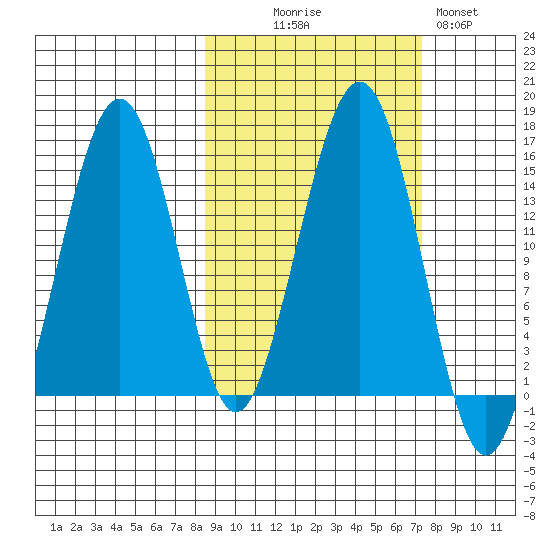 Port Graham tide chart for Friday, October 8, 2021