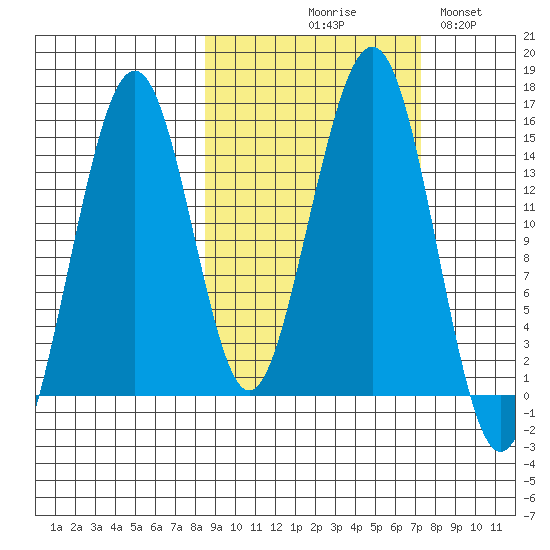 Port Graham tide chart for Saturday, October 9, 2021