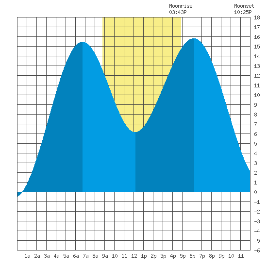 Port Graham tide chart for Wednesday, November 10, 2021