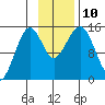 Port Graham tide chart for Wednesday, November 10, 2021