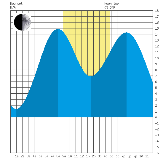 Port Graham tide chart for Thursday, November 11, 2021