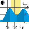 Port Graham tide chart for Thursday, November 11, 2021