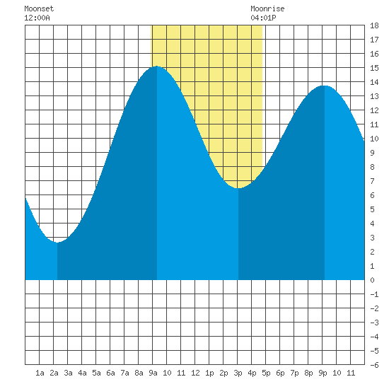 Port Graham tide chart for Friday, November 12, 2021