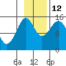 Port Graham tide chart for Friday, November 12, 2021