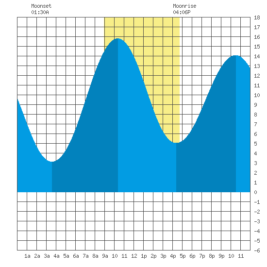 Port Graham tide chart for Saturday, November 13, 2021