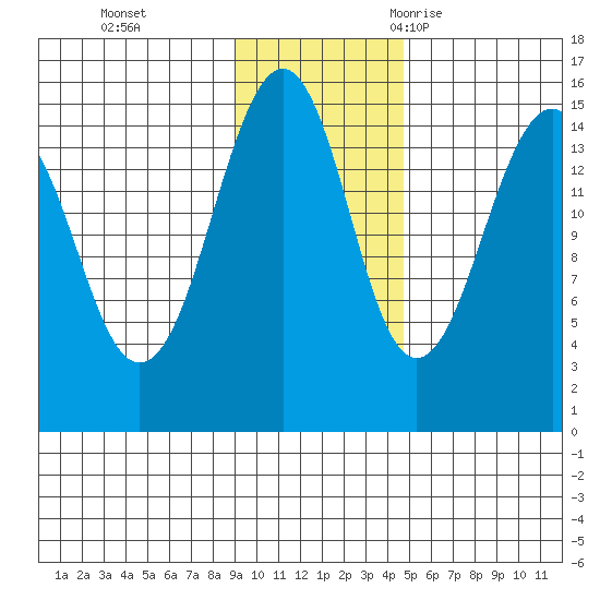Port Graham tide chart for Sunday, November 14, 2021
