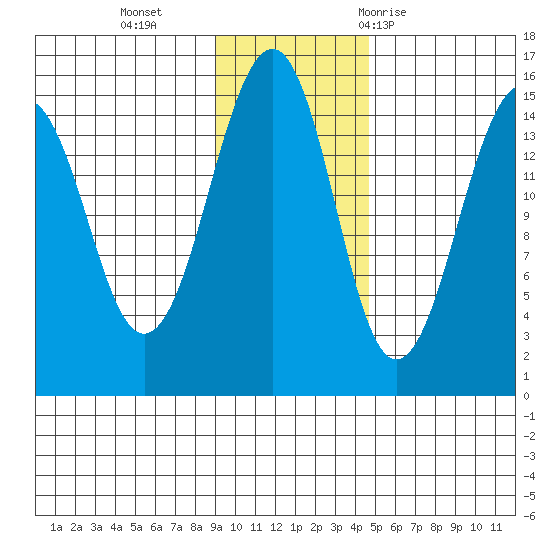 Port Graham tide chart for Monday, November 15, 2021