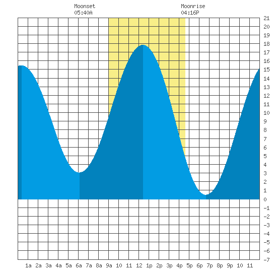 Port Graham tide chart for Tuesday, November 16, 2021