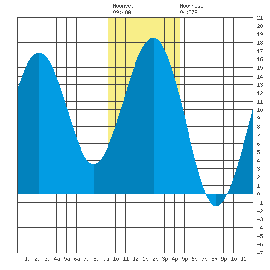 Port Graham tide chart for Friday, November 19, 2021